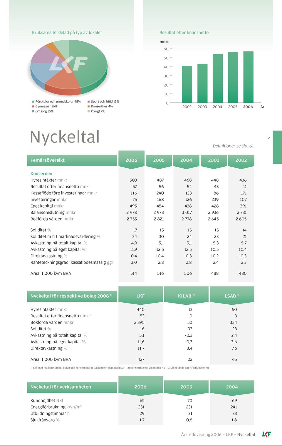 61 5 Femårsöversikt 2006 2005 2004 2003 2002 Koncernen Hyresintäkter mnkr 503 487 468 448 436 Resultat efter finansnetto mnkr 57 56 54 43 41 Kassaflöde före investeringar mnkr 116 240 123 86 171