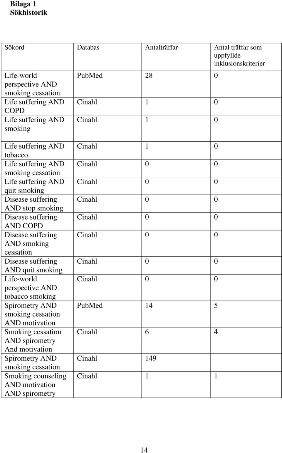 suffering AND smoking cessation Disease suffering AND quit smoking Life-world perspective AND tobacco smoking Spirometry AND smoking cessation AND motivation Smoking cessation AND spirometry And