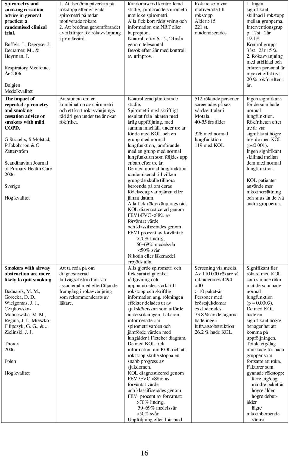 G Stratelis, S Mölstad, P Jakobsson & O Zetterström Scandinavian Journal of Primary Health Care 2006 Sverige Hög kvalitet Smokers with airway obstruction are more likely to quit smoking Bednarek, M.