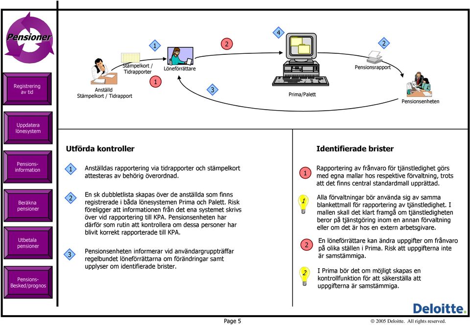 En sk dubbletlista skapas över de anställda som finns registrerade i båda en Prima och Palett. Risk föreligger att informationen från det ena systemet skrivs över vid rapportering till KPA.