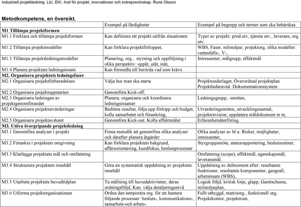 2 Tillämpa projektmodeller Kan förklara projektförloppet, WBS, Faser, milstolpar, projektorg, olika modeller: vattenfalls-, V-, M1.3 Tillämpa projektledningsmodeller Planering, org.