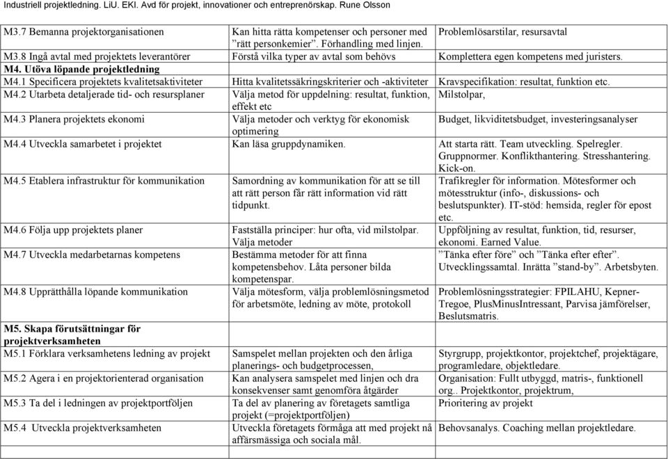 1 Specificera projektets kvalitetsaktiviteter Hitta kvalitetssäkringskriterier och -aktiviteter Kravspecifikation: resultat, funktion etc. M4.