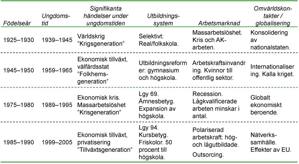 1945 1950 1959 1965 Ekonomisk tillväxt, välfärdsstat Folkhemsgeneration Utbildningsreform er: gymnasium och högskola. Arbetskraftsinvandr ing. Kvinnor till offentlig sektor. Internationaliser ing.