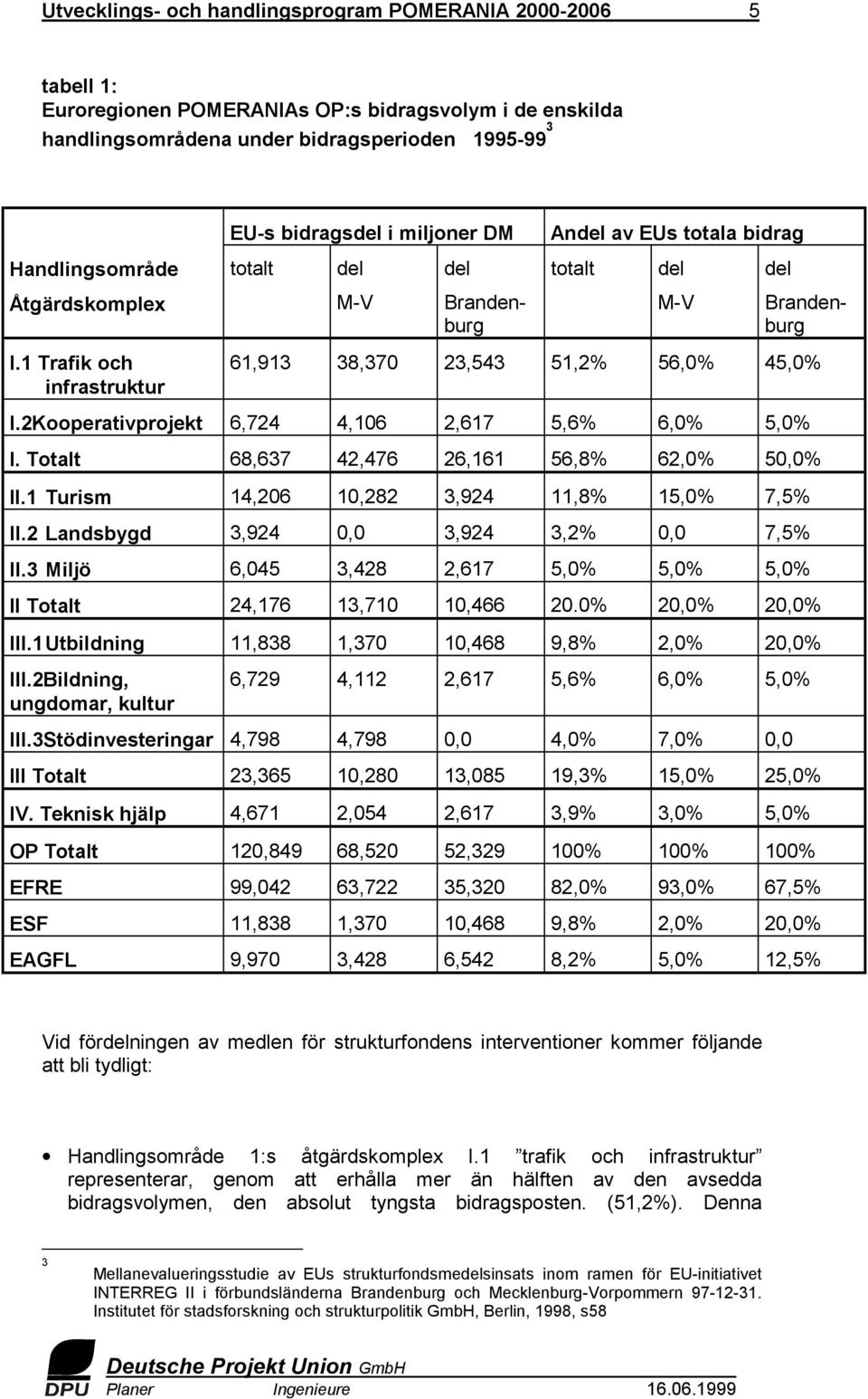 1 Trafik och infrastruktur EU-s bidragsdel i miljoner DM Andel av EUs totala bidrag totalt del del totalt del del M-V Brandenburg M-V Brandenburg 61,913 38,370 23,543 51,2% 56,0% 45,0% I.