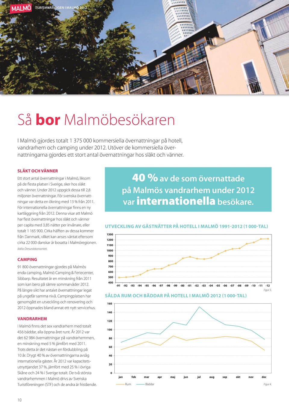 SLÄKT OCH VÄNNER Ett stort antal övernattningar i Malmö, liksom på de flesta platser i Sverige, sker hos släkt och vänner. Under 2012 uppgick dessa till 2,8 miljoner övernattningar.
