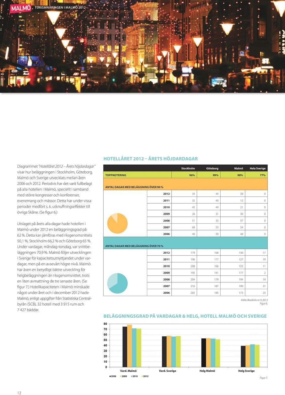 (Se figur 6.) Utslaget på årets alla dagar hade hotellen i Malmö under 2012 en beläggningsgrad på 62 %. Detta kan jämföras med riksgenomsnittets 50,1 %, Stockholm 66,2 % och Göteborg 65 %.