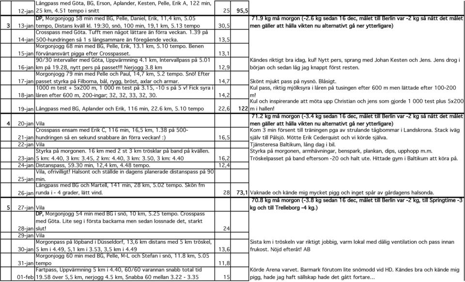 6 kg sedan 16 dec, målet till Berlin var -2 kg så nått det målet men gäller att hålla vikten nu alternativt gå ner ytterligare) Crosspass med Göta. Tufft men något lättare än förra veckan. 1.39 på 14-jan 500-hundringen så 1 s långsammare än föregående vecka.
