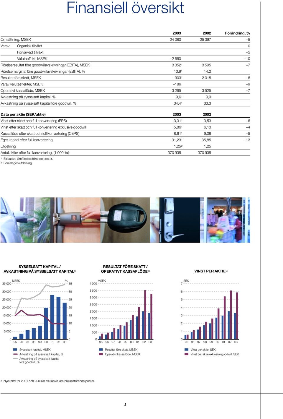 265 3 525 7 Avkastning på sysselsatt kapital, % 9,6 1 9,9 Avkastning på sysselsatt kapital före goodwill, % 34,4 1 33,3 Data per aktie (SEK/aktie) 2003 2002 Vinst efter skatt och full konvertering