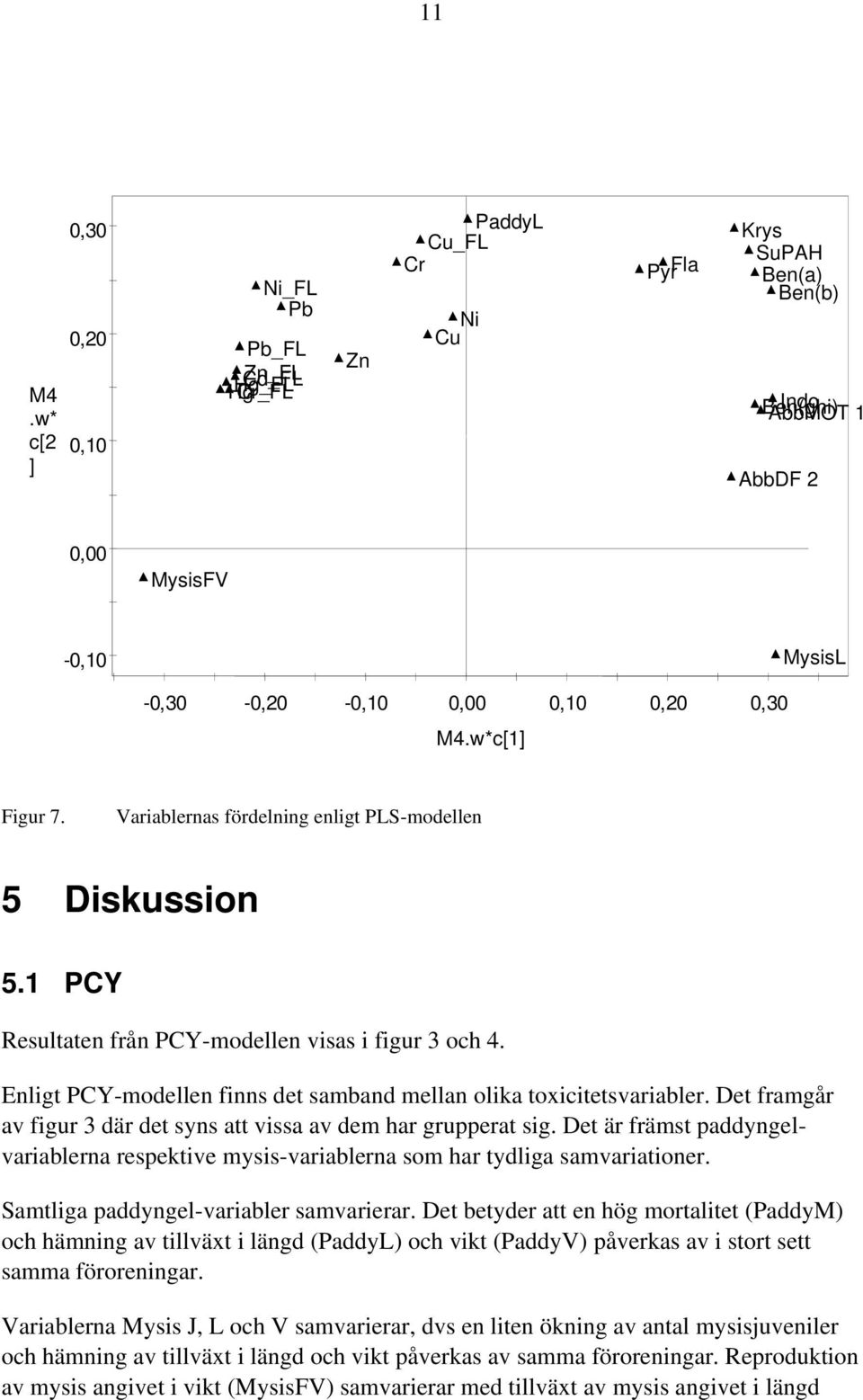 0,00 0,10 0,20 0,30 M4.w*c[1] Figur 7. Variablernas fördelning enligt PLS-modellen 5 Diskussion 5.1 PCY Resultaten från PCY-modellen visas i figur 3 och 4.