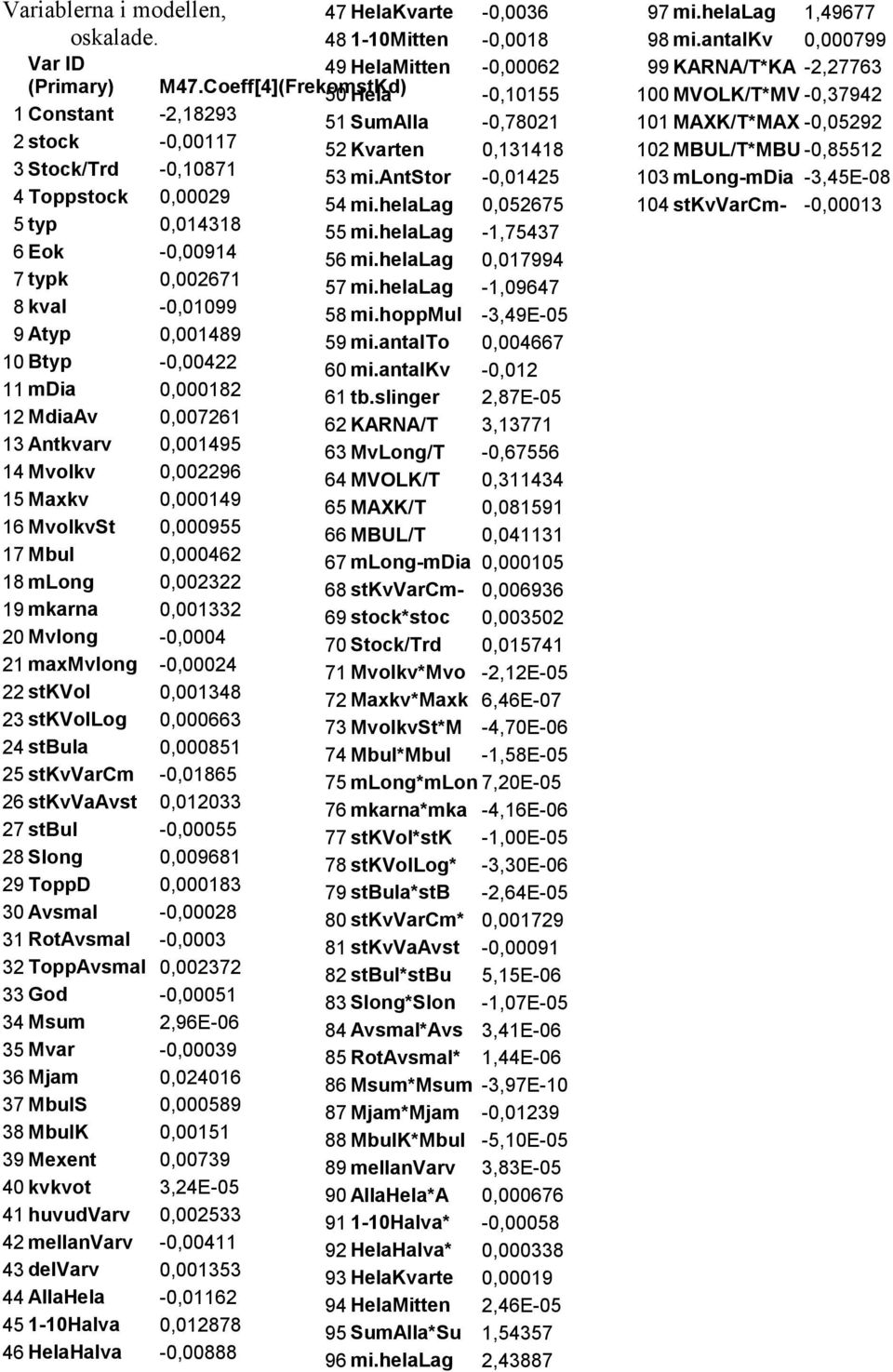 antstor -0,0 Toppstock 0,0009 0,07 typ 0,08 -,77 Eok -0,009 0,0799 7 typk 0,007 7 -,097 8 kval -0,0099 8 mi.hoppmul -,9E-0 9 Atyp 0,0089 9 mi.antalto 0,007 0 Btyp -0,00 0 mi.