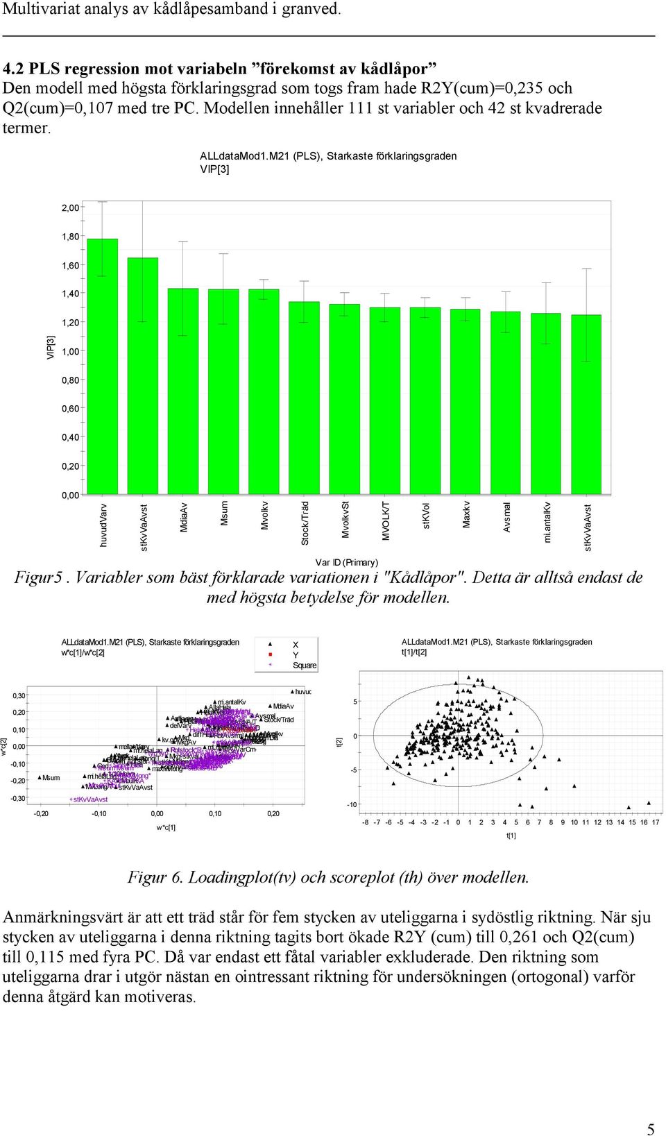 M (PLS), Starkaste förklaringsgraden VIP[],00,80,0,0,0 VIP[],00 0,80 0,0 0,0 0,0 0,00 huvudvarv stkvvaavst MdiaAv Msum Mvolkv Stock/Träd MvolkvSt MVOLK/T stkvol Maxkv Avsmal mi.