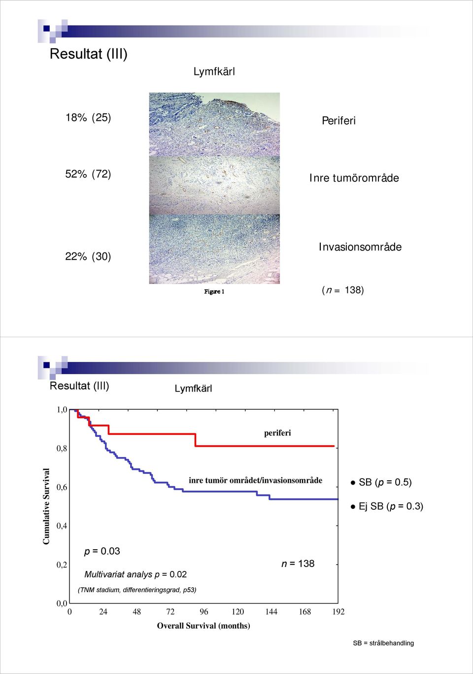 området/invasionsområde p = 0.03 n = 138 Multivariat analys p = 0.02 SB (p = 0.5) Ej SB (p = 0.