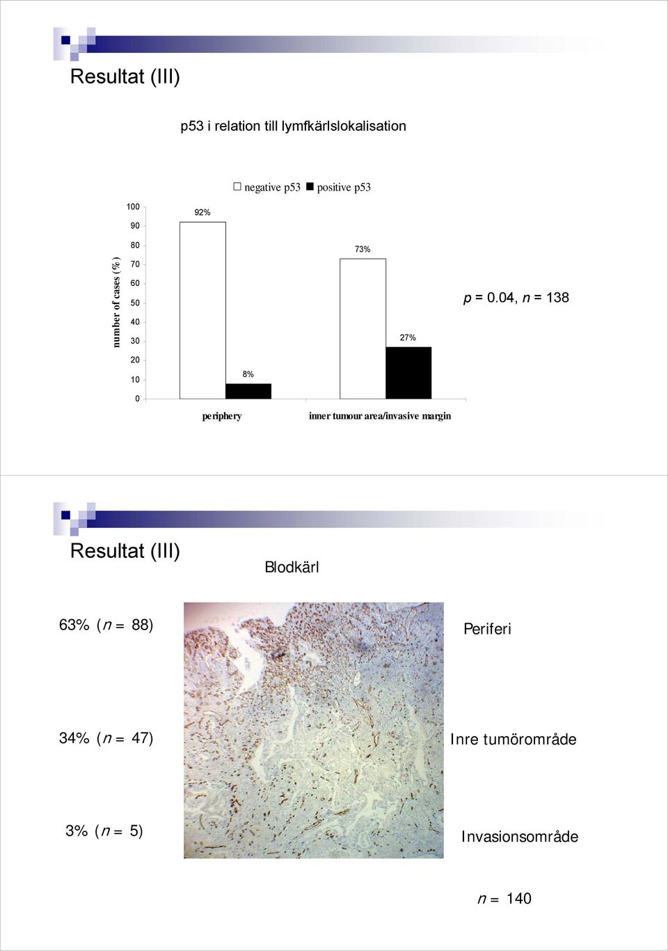 04, n = 138 20 10 8% 0 periphery inner tumour area/invasive margin Resultat