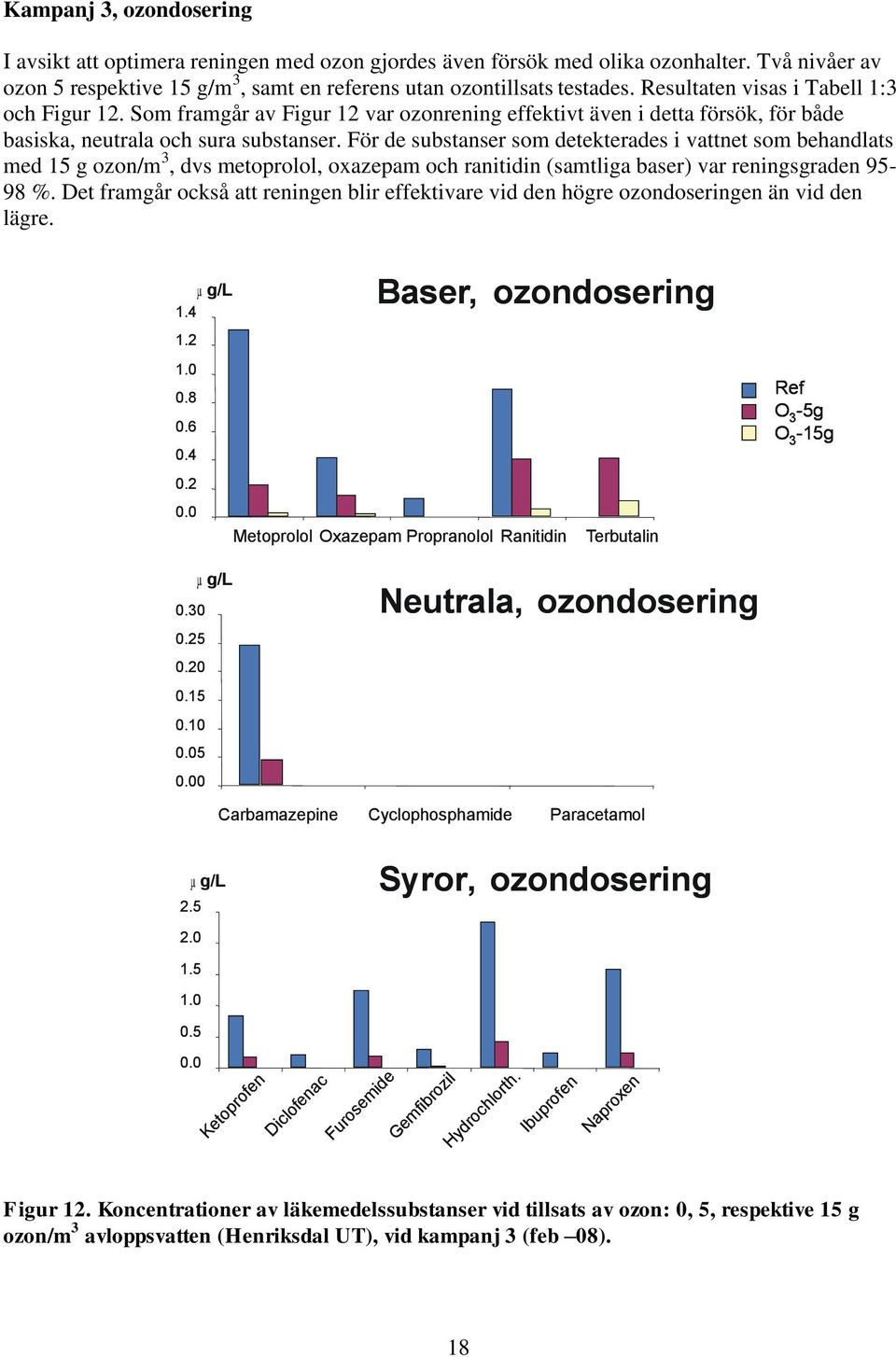 För de substanser som detekterades i vattnet som behandlats med 15 g ozon/m 3, dvs metoprolol, oxazepam och ranitidin (samtliga baser) var reningsgraden 95-98 %.