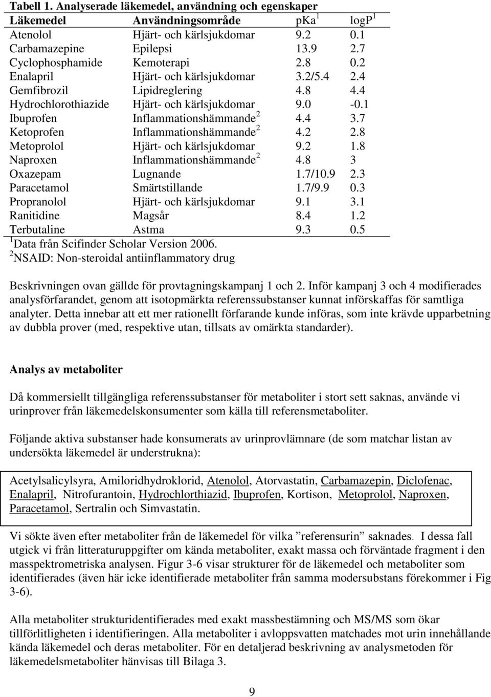 1 Ibuprofen Inflammationshämmande 2 4.4 3.7 Ketoprofen Inflammationshämmande 2 4.2 2.8 Metoprolol Hjärt- och kärlsjukdomar 9.2 1.8 Naproxen Inflammationshämmande 2 4.8 3 Oxazepam Lugnande 1.7/10.9 2.