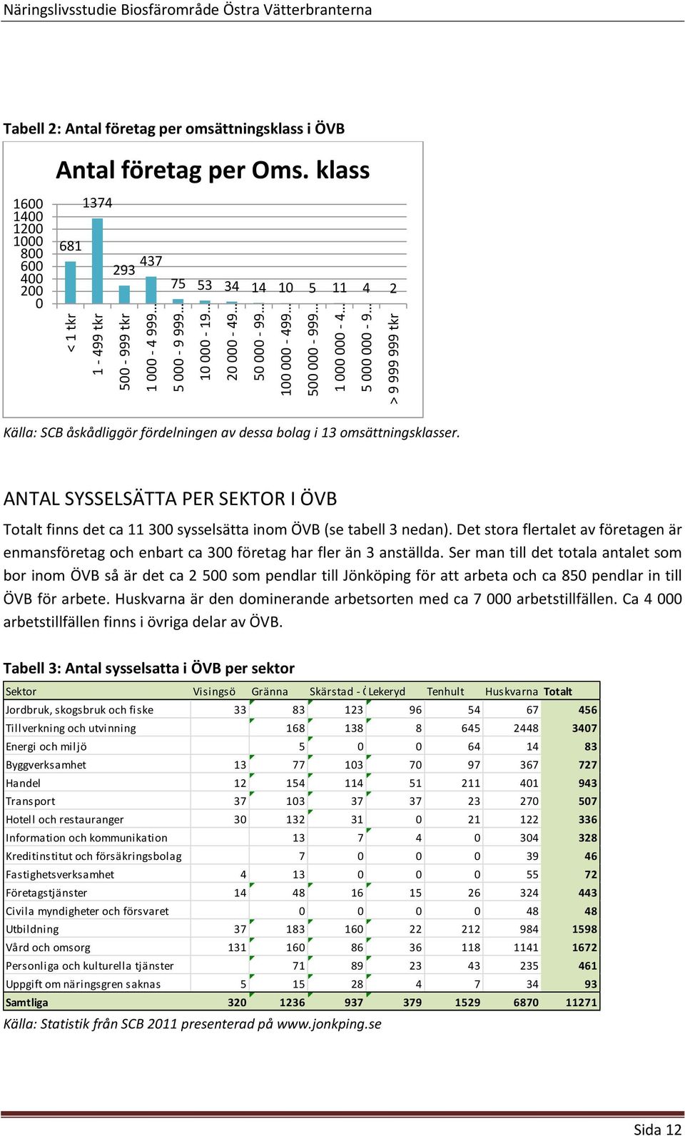 klass 1600 1400 1200 1000 800 600 400 200 0 681 1374 293 437 75 53 34 14 10 5 11 4 2 Källa: SCB åskådliggör fördelningen av dessa bolag i 13 omsättningsklasser.