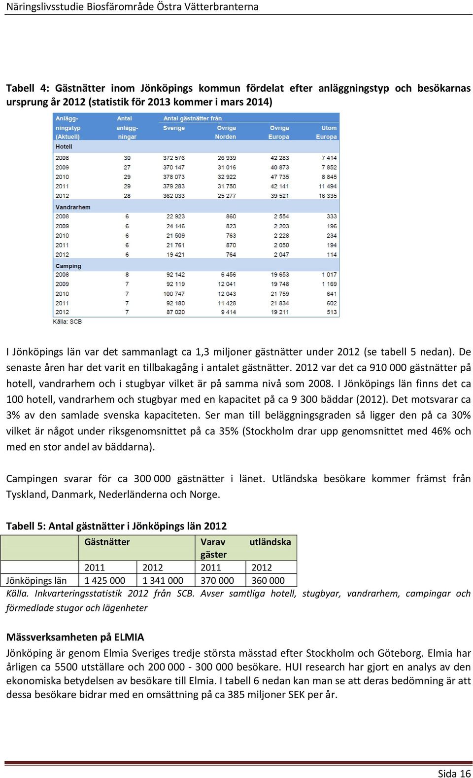 2012 var det ca 910 000 gästnätter på hotell, vandrarhem och i stugbyar vilket är på samma nivå som 2008.