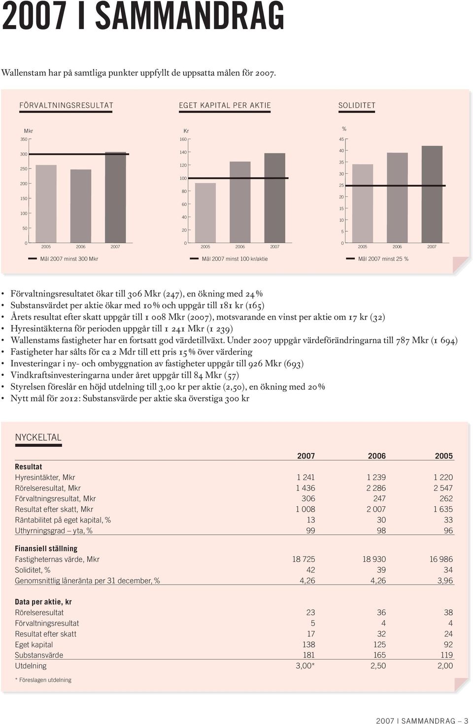 2007 minst 300 Mkr Mål 2007 minst 100 kr/aktie Mål 2007 minst 25 % Förvaltningsresultatet ökar till 306 Mkr (247), en ökning med 24 % Substansvärdet per aktie ökar med 10 % och uppgår till 181 kr