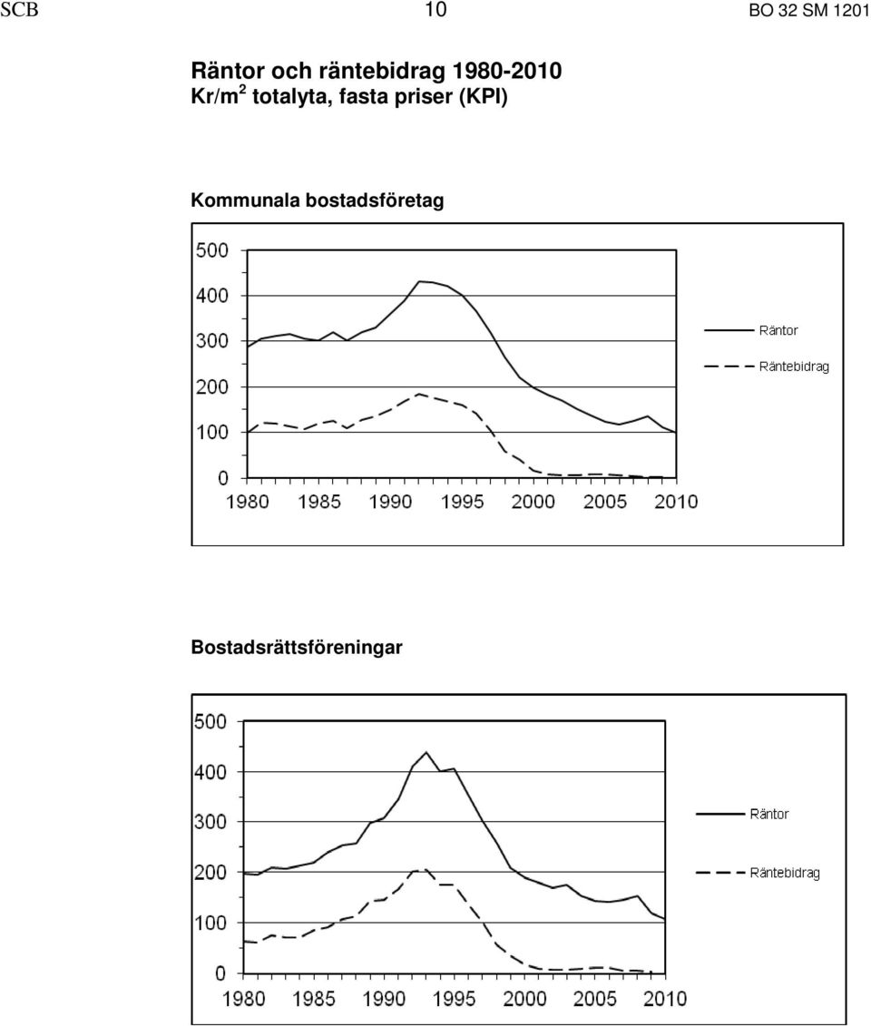 totalyta, fasta priser (KPI)