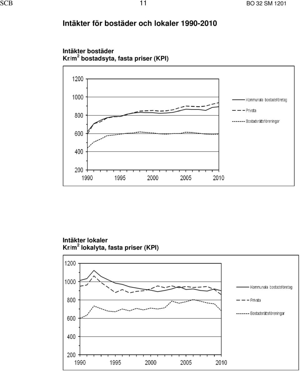 Kr/m 2 bostadsyta, fasta priser (KPI)