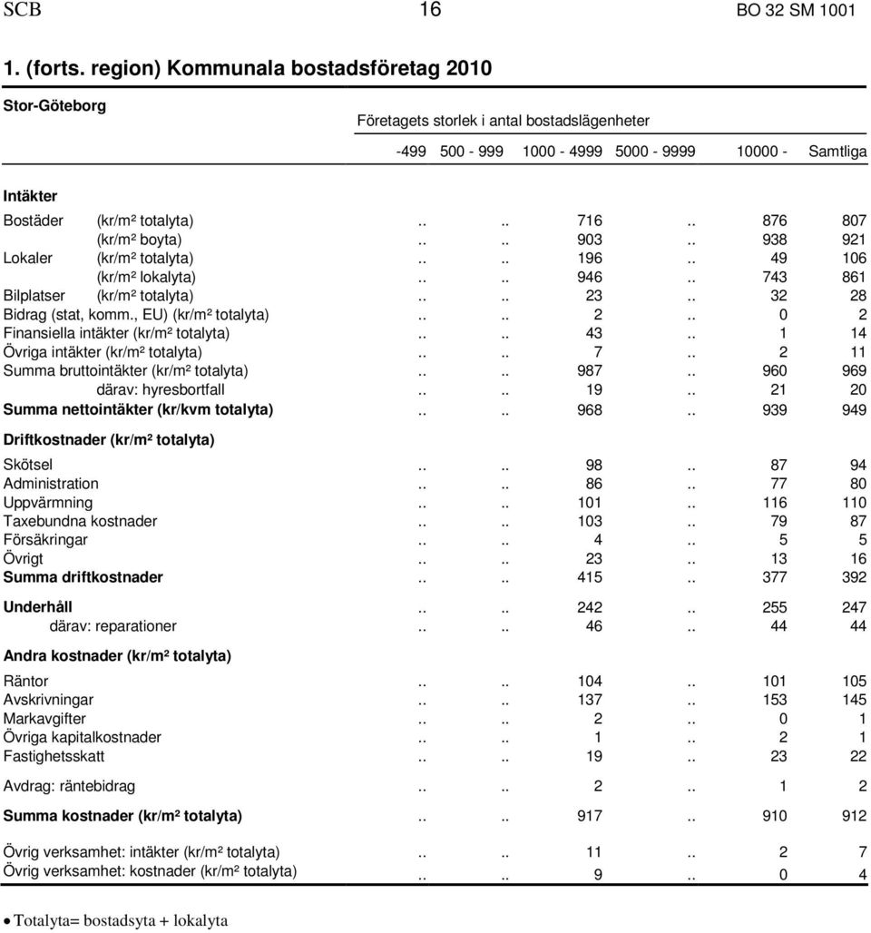 . 876 807 (kr/m² boyta).... 903.. 938 921 Lokaler (kr/m² totalyta).... 196.. 49 106 (kr/m² lokalyta).... 946.. 743 861 Bilplatser (kr/m² totalyta).... 23.. 32 28 Bidrag (stat, komm.