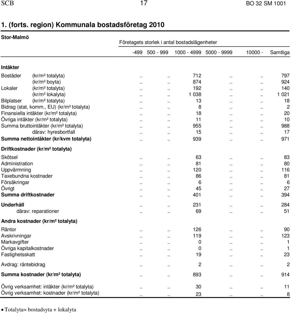 ... 797 (kr/m² boyta).... 874.... 924 Lokaler (kr/m² totalyta).... 192.... 140 (kr/m² lokalyta).... 1 038.... 1 021 Bilplatser (kr/m² totalyta).... 13.... 18 Bidrag (stat, komm., EU) (kr/m² totalyta).