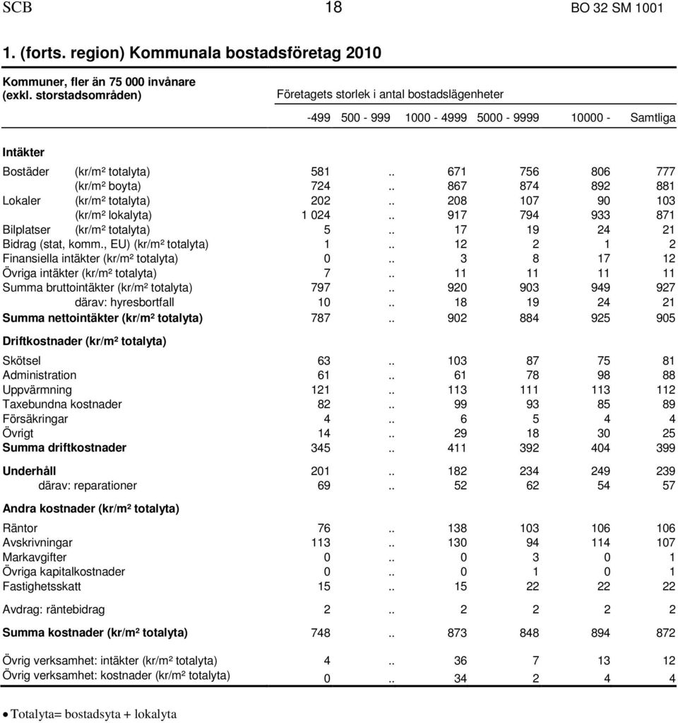 . 867 874 892 881 Lokaler (kr/m² totalyta) 202.. 208 107 90 103 (kr/m² lokalyta) 1 024.. 917 794 933 871 Bilplatser (kr/m² totalyta) 5.. 17 19 24 21 Bidrag (stat, komm., EU) (kr/m² totalyta) 1.