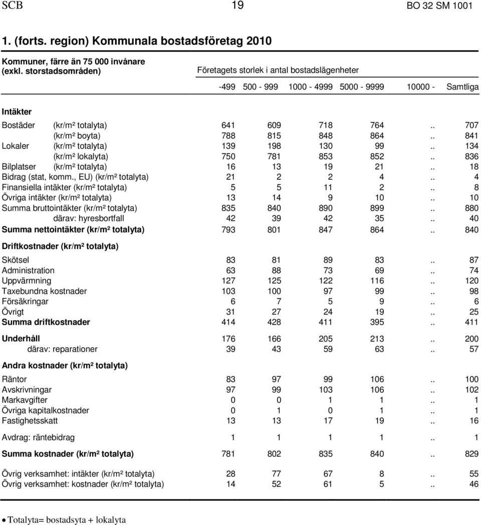 . 841 Lokaler (kr/m² totalyta) 139 198 130 99.. 134 (kr/m² lokalyta) 750 781 853 852.. 836 Bilplatser (kr/m² totalyta) 16 13 19 21.. 18 Bidrag (stat, komm., EU) (kr/m² totalyta) 21 2 2 4.