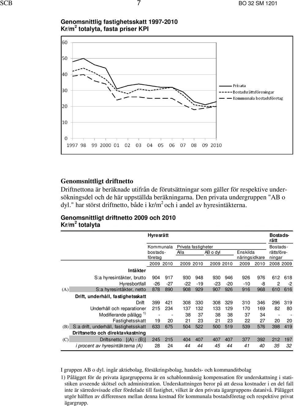 Genomsnittligt driftnetto 2009 och 2010 Kr/m 2 totalyta Hyresrätt Bostadsrätt Kommunala Privata fastigheter Bostadsbostads- Alla AB o dyl Enskilda rättsföreföretag näringsidkare ningar 2009 2010 2009