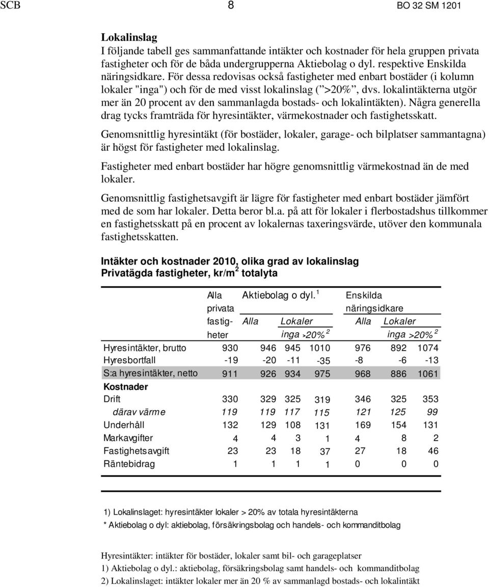 lokalintäkterna utgör mer än 20 procent av den sammanlagda bostads- och lokalintäkten). Några generella drag tycks framträda för hyresintäkter, värmekostnader och fastighetsskatt.