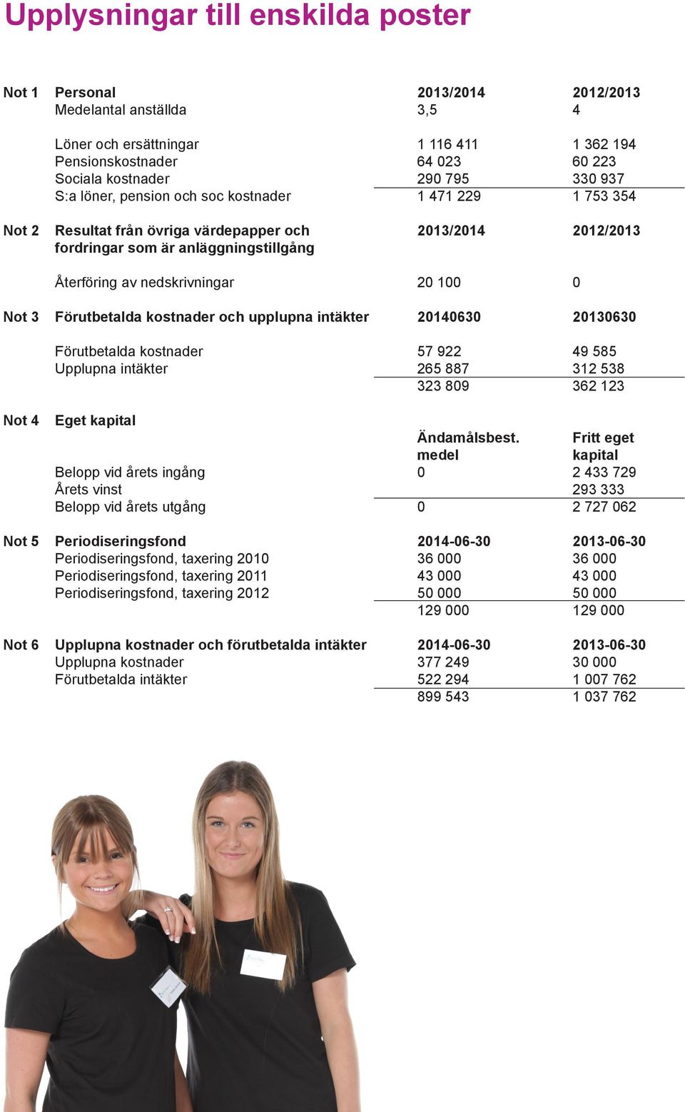 100 0 Not 3 Förutbetalda kostnader och upplupna intäkter 20140630 20130630 Förutbetalda kostnader 57 922 49 585 Upplupna intäkter 265 887 312 538 323 809 362 123 Not 4 Eget kapital Ändamålsbest.