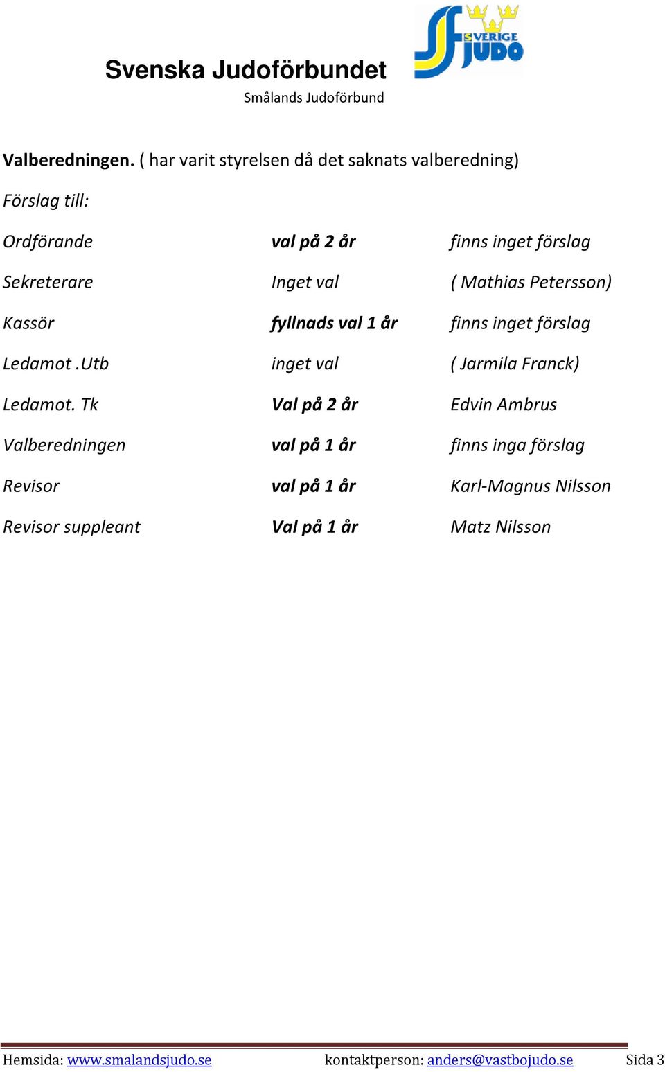 Inget val ( Mathias Petersson) Kassör fyllnads val 1 år finns inget förslag Ledamot.