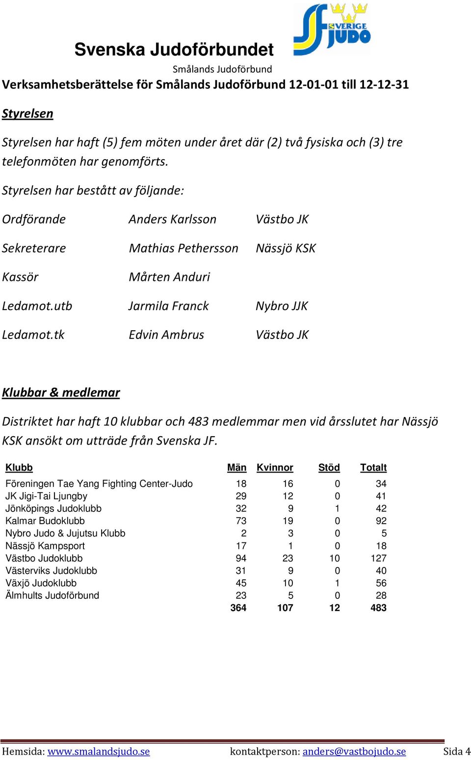 tk Edvin Ambrus Västbo JK Klubbar & medlemar Distriktet har haft 10 klubbar och 483 medlemmar men vid årsslutet har Nässjö KSK ansökt om utträde från Svenska JF.