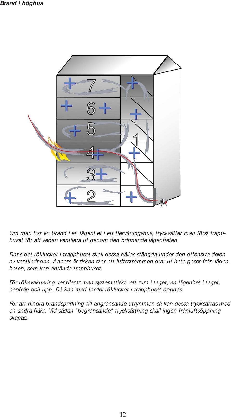 Annars är risken stor att luftsströmmen drar ut heta gaser från lägenheten, som kan antända trapphuset.