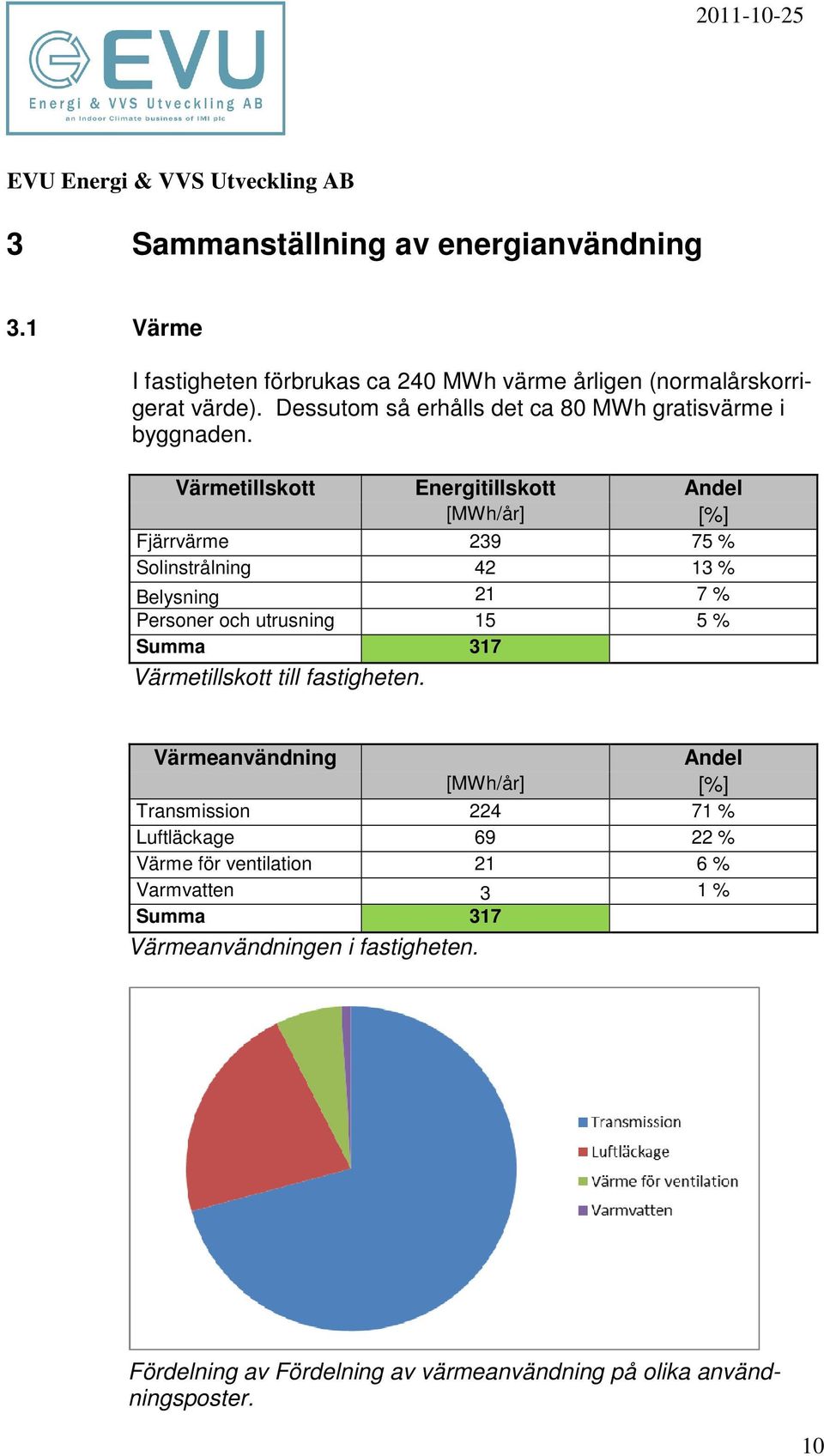 Värmetillsktt Energitillsktt Andel [MWh/år] [%] Fjärrvärme 239 75 % Slinstrålning 42 13 % Belysning 21 7 % Persner ch utrusning 15 5 % Summa 317