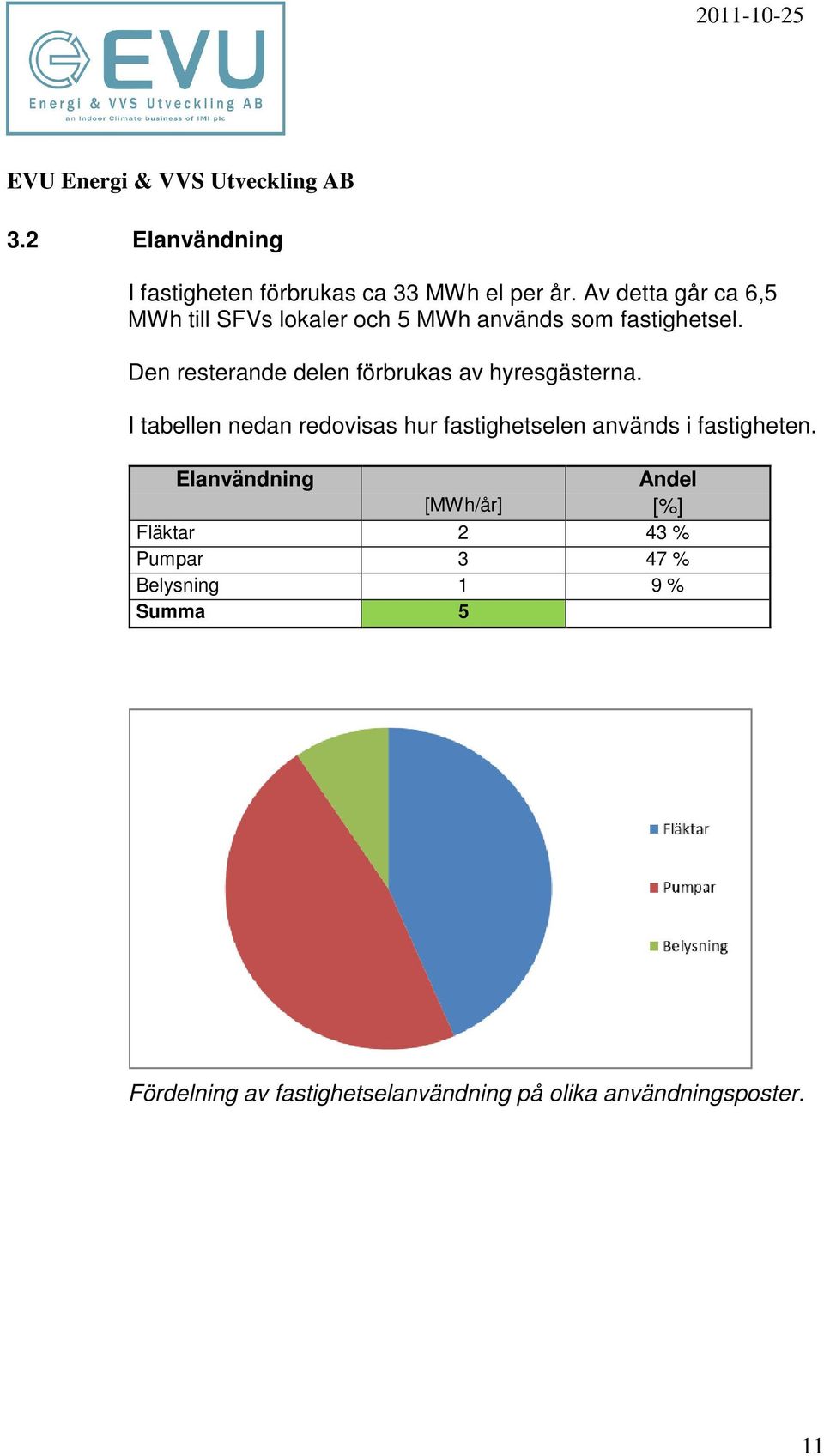 Den resterande delen förbrukas av hyresgästerna.