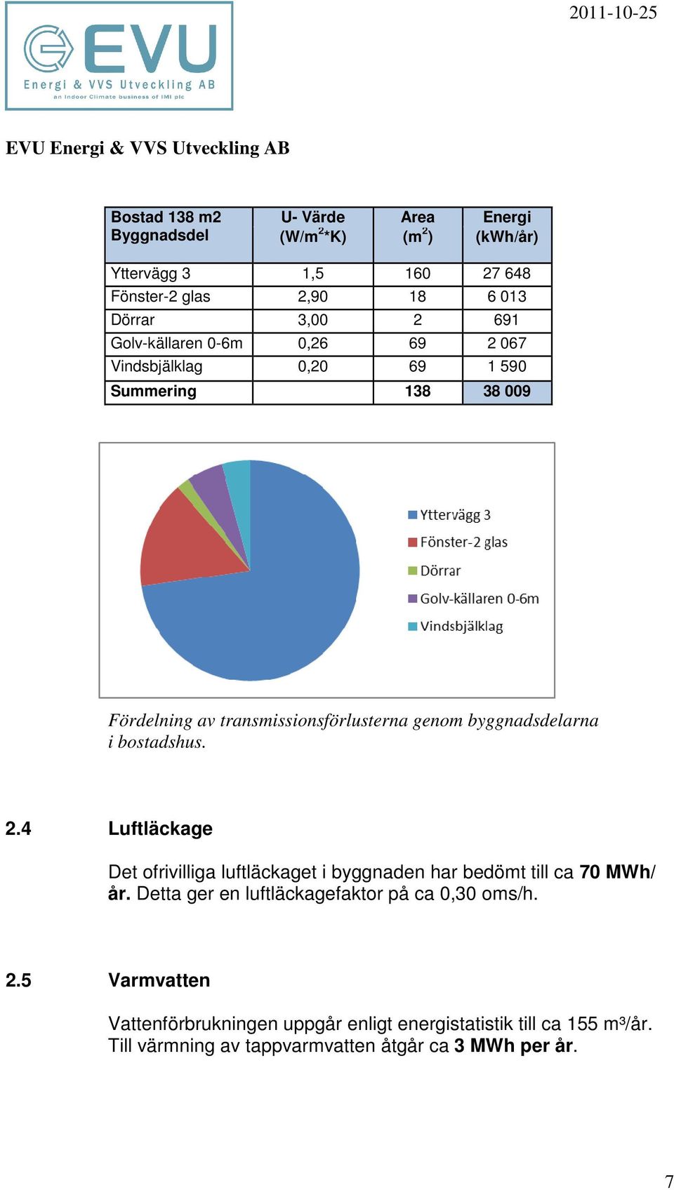 i bstadshus. 2.4 Luftläckage Det frivilliga luftläckaget i byggnaden har bedömt till ca 70 MWh/ år.
