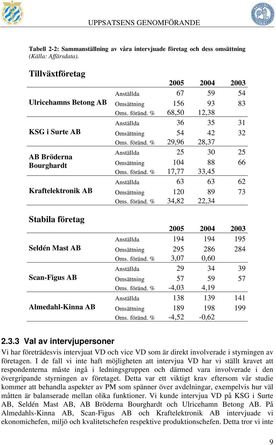 Omsättning 156 93 83 Oms. föränd. % 68,50 12,38 Anställda 36 35 31 Omsättning 54 42 32 Oms. föränd. % 29,96 28,37 Anställda 25 30 25 Omsättning 104 88 66 Oms. föränd. % 17,77 33,45 Anställda 63 63 62 Omsättning 120 89 73 Oms.