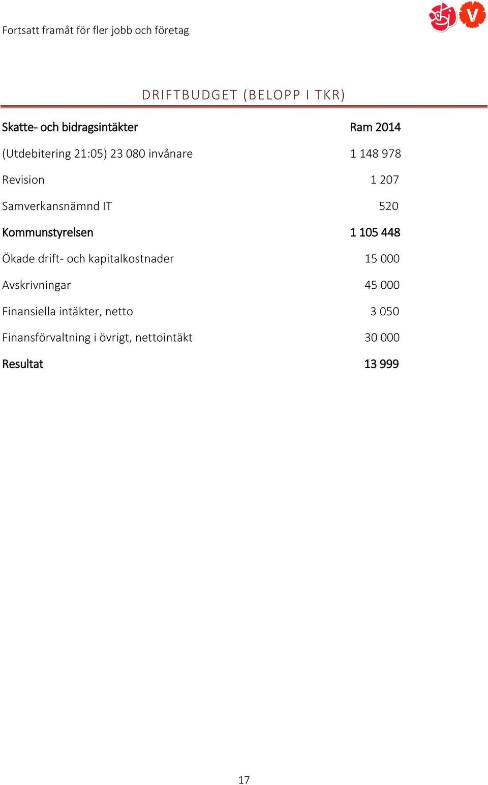 Kommunstyrelsen 1 105 448 Ökade drift- och kapitalkostnader 15 000 Avskrivningar 45