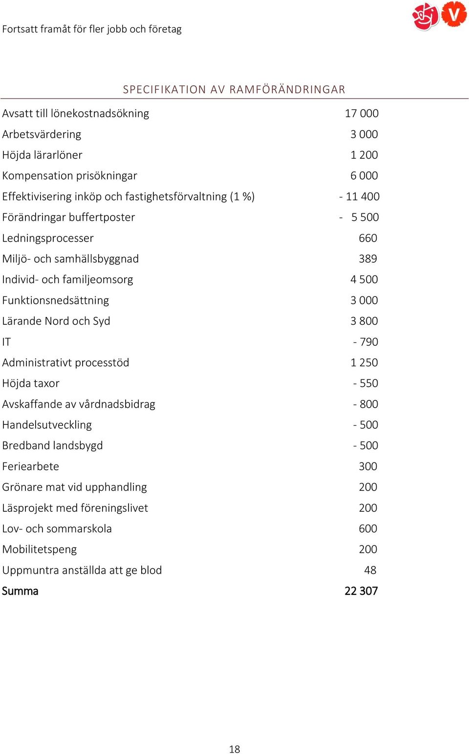 Funktionsnedsättning 3 000 Lärande Nord och Syd 3 800 IT - 790 Administrativt processtöd 1 250 Höjda taxor - 550 Avskaffande av vårdnadsbidrag - 800 Handelsutveckling - 500