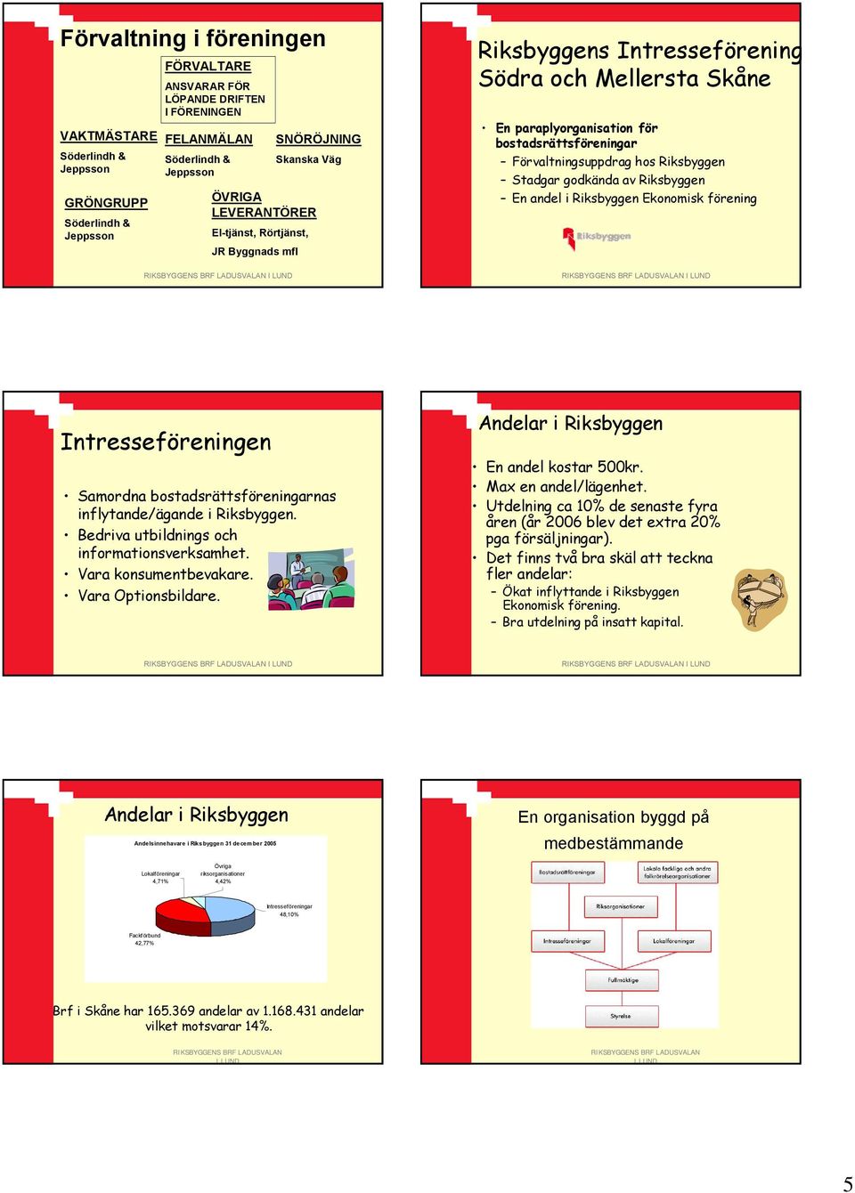 Riksbyggen En andel i Riksbyggen Ekonomisk förening Intresseföreningen Samordna bostadsrättsföreningarnas inflytande/ägande i Riksbyggen. Bedriva utbildnings och informationsverksamhet.