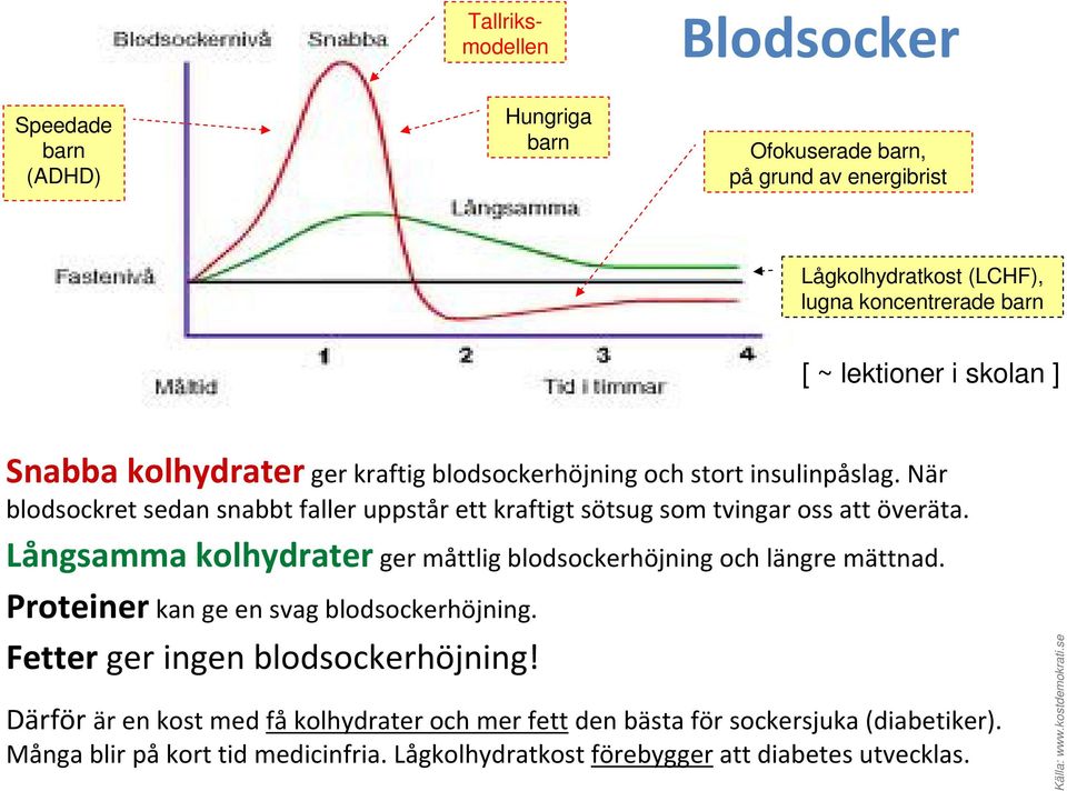 När blodsockret sedan snabbt faller uppstår ett kraftigt sötsug som tvingar oss att överäta. Långsamma kolhydrater ger måttlig blodsockerhöjning och längre mättnad.