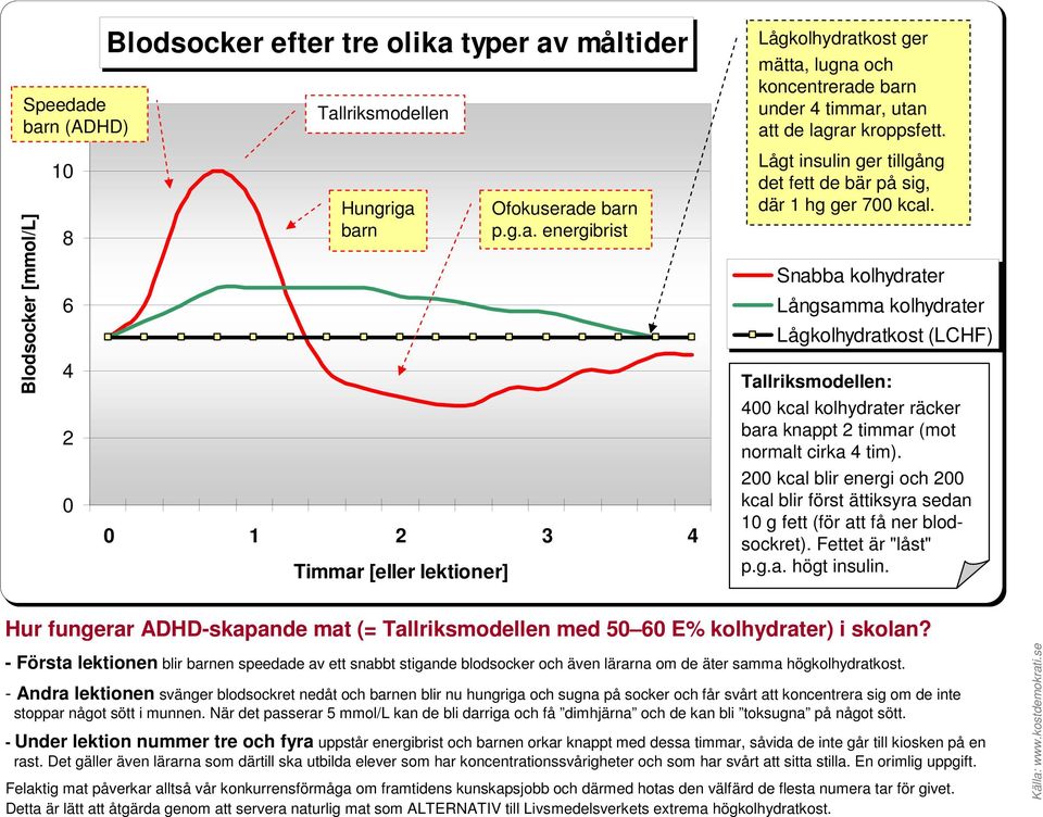 Snabba kolhydrater Långsamma kolhydrater Lågkolhydratkost (LCHF) Tallriksmodellen: 400 kcal kolhydrater räcker bara knappt 2 timmar (mot normalt cirka 4 tim).