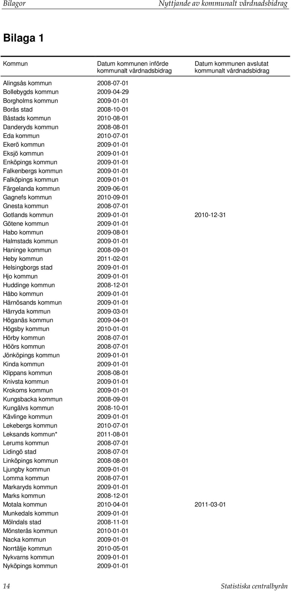 2009-01-01 Falköpings kommun 2009-01-01 Färgelanda kommun 2009-06-01 Gagnefs kommun 2010-09-01 Gnesta kommun 2008-07-01 Gotlands kommun 2009-01-01 2010-12-31 Götene kommun 2009-01-01 Habo kommun