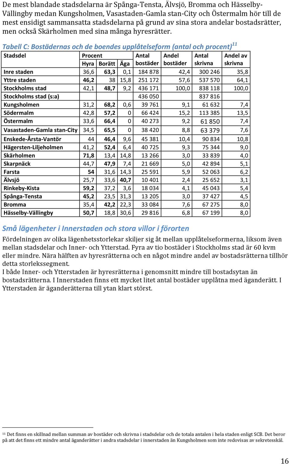 Tabell C: Bostädernas och de boendes upplåtelseform (antal och procent) 11 Stadsdel Procent Antal Andel Antal Andel av Hyra Borätt Äga bostäder bostäder skrivna skrivna Inre staden 36,6 63,3 0,1 184