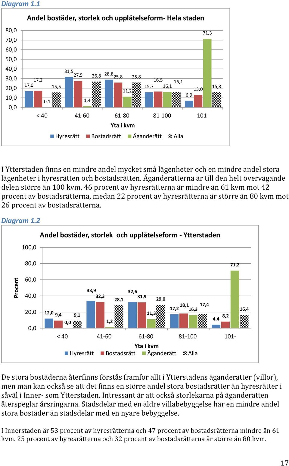 < 40 41-60 61-80 81-100 101- Yta i kvm Hyresrätt Bostadsrätt Äganderätt Alla I Ytterstaden finns en mindre andel mycket små lägenheter och en mindre andel stora lägenheter i hyresrätten och