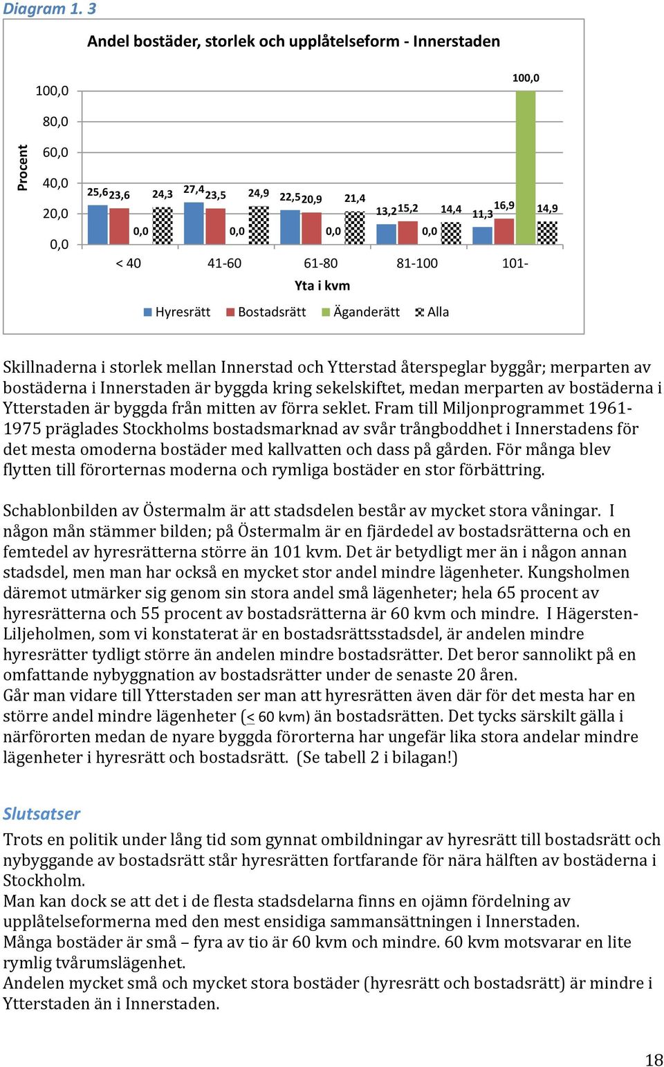 41-60 61-80 81-100 101- Yta i kvm Hyresrätt Bostadsrätt Äganderätt Alla Skillnaderna i storlek mellan Innerstad och Ytterstad återspeglar byggår; merparten av bostäderna i Innerstaden är byggda kring