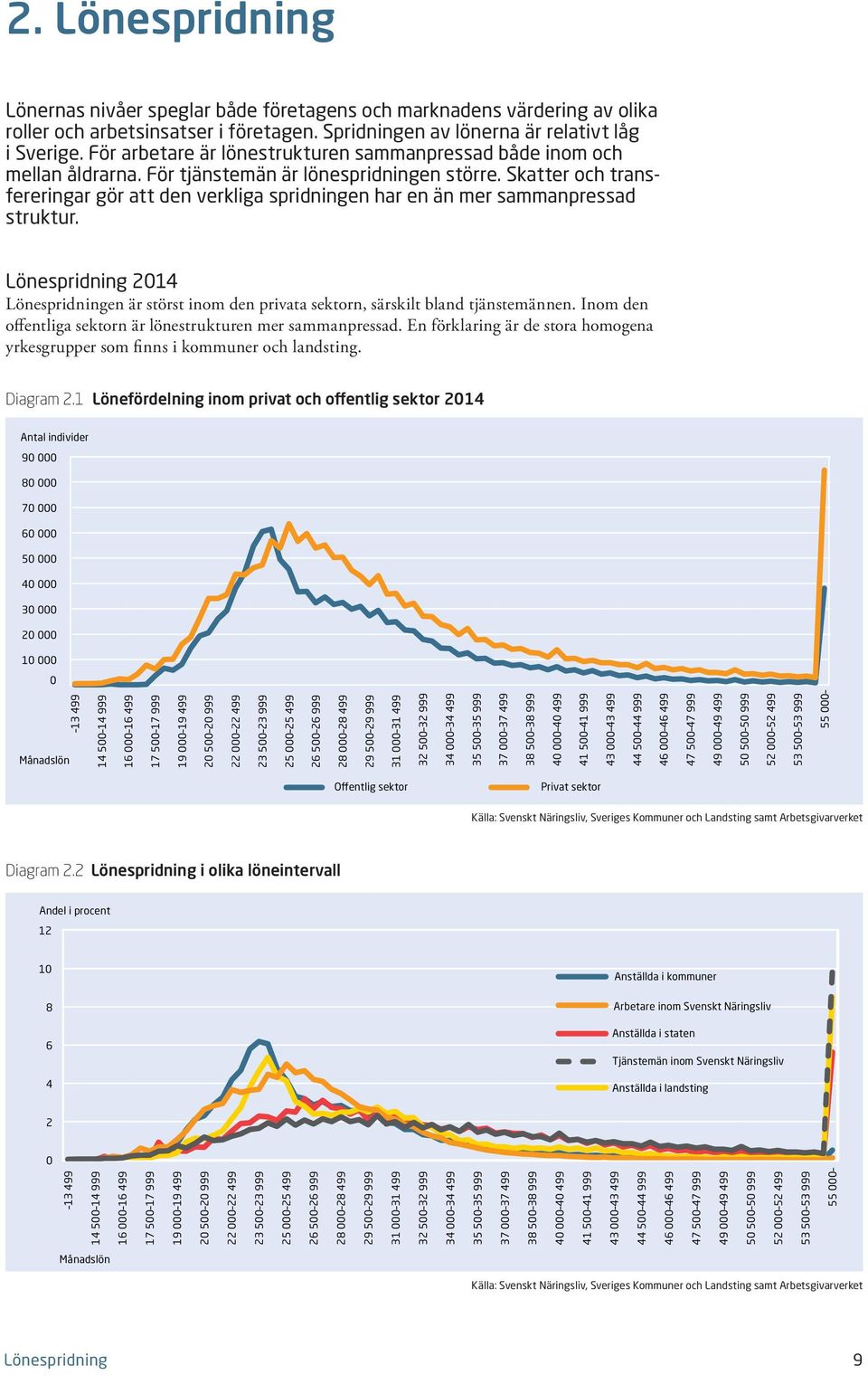 Skatter och transfereringar gör att den verkliga spridningen har en än mer sammanpressad struktur. Lönespridning 214 Lönespridningen är störst inom den privata sektorn, särskilt bland tjänstemännen.