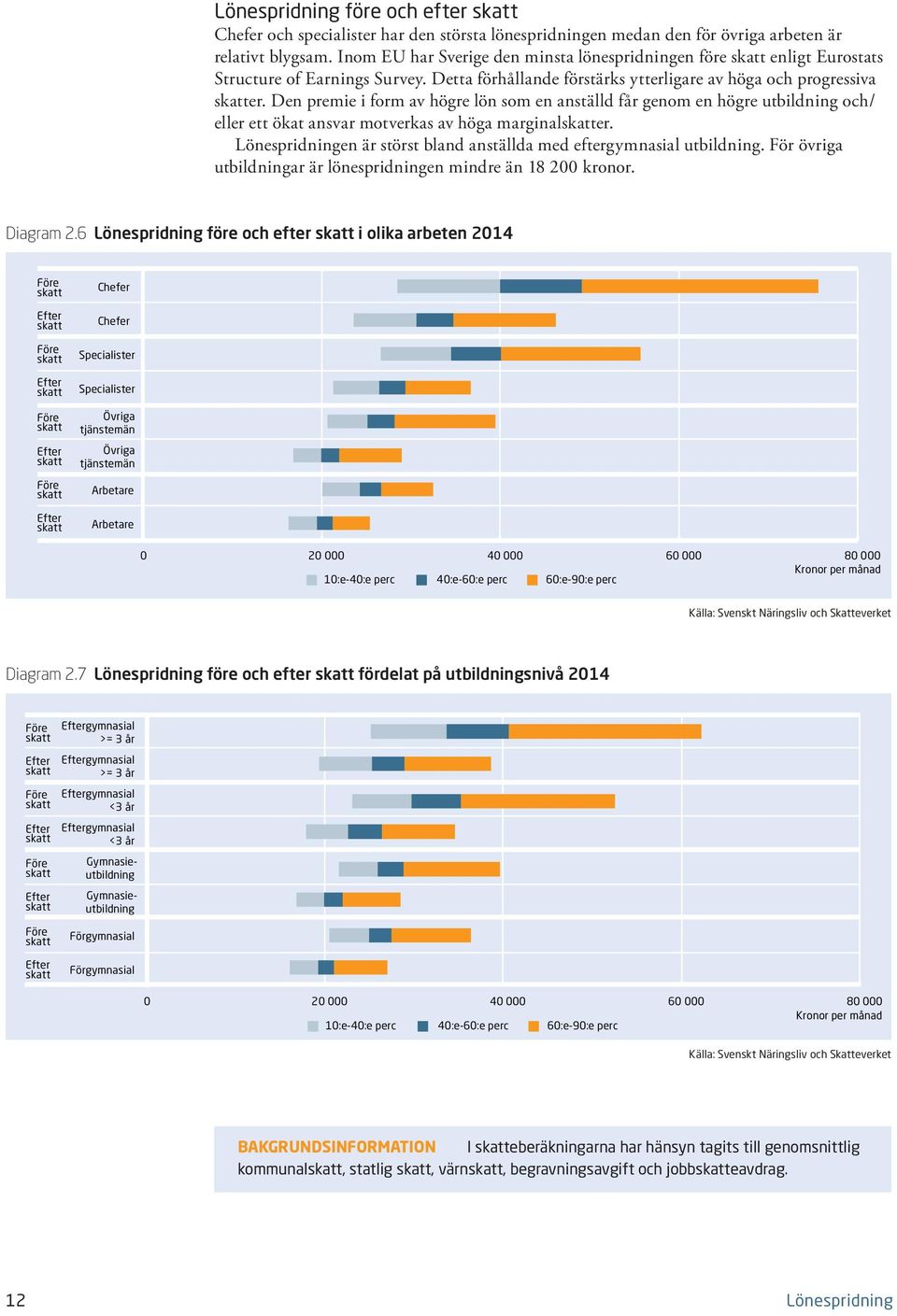 Den premie i form av högre lön som en anställd får genom en högre utbildning och/ eller ett ökat ansvar motverkas av höga marginalskatter.