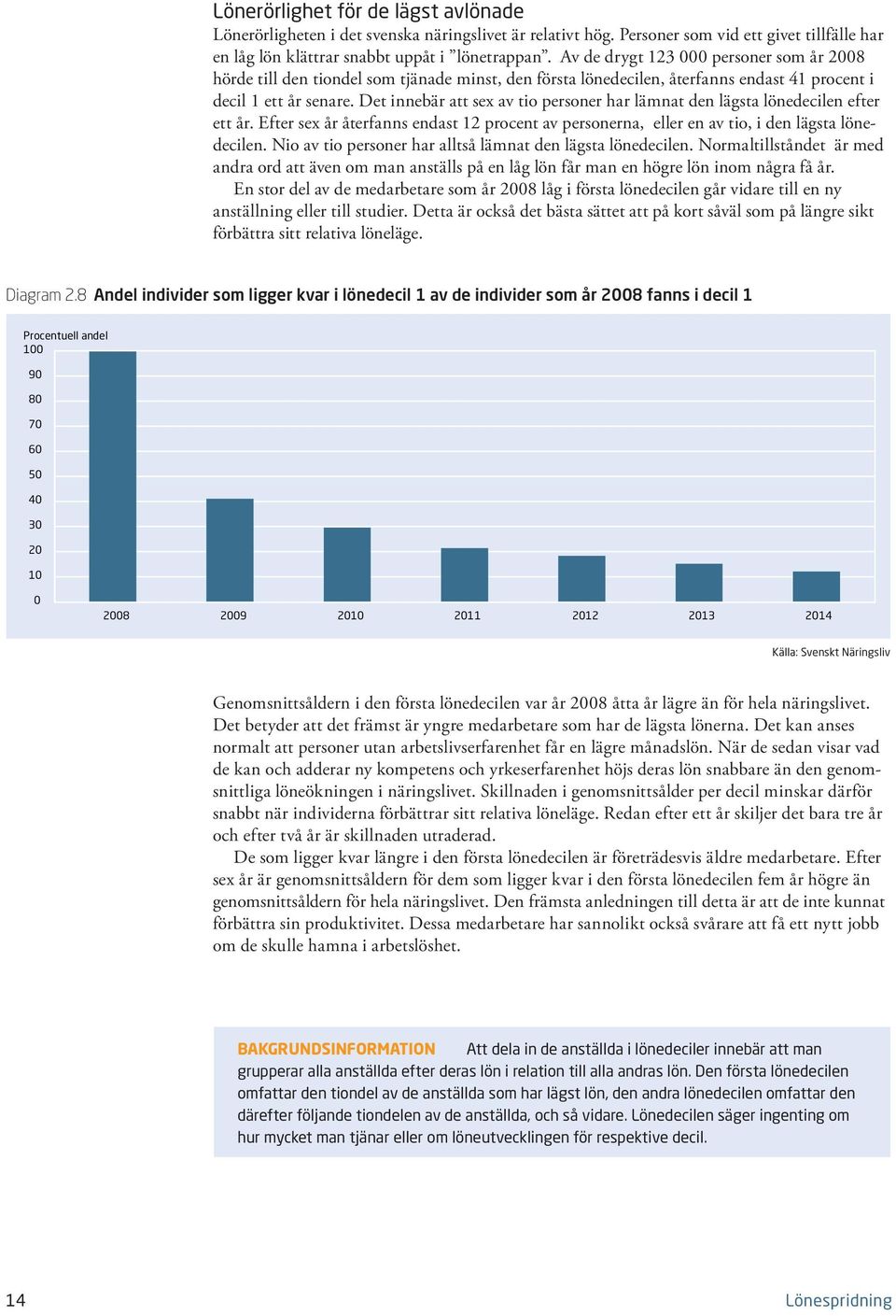 Det innebär att sex av tio personer har lämnat den lägsta lönedecilen efter ett år. Efter sex år återfanns endast 12 procent av personerna, eller en av tio, i den lägsta lönedecilen.